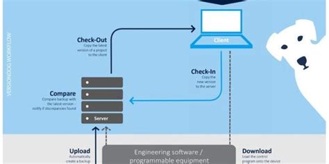 versiondog info|versiondog: Data management .